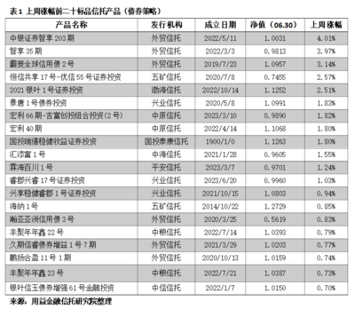 用益-凈值周報:平均收益上行1.07% 超7成產品獲正收益
