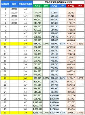 監(jiān)管高調(diào)點(diǎn)名增額終身壽!揭開(kāi)問(wèn)題產(chǎn)品真面目,猜想市場(chǎng)新動(dòng)向!